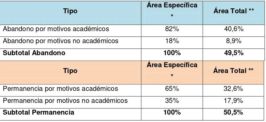 Figura 5: Cifras de abandono/permanencia de estudiantes bajo modalidad a distancia. 