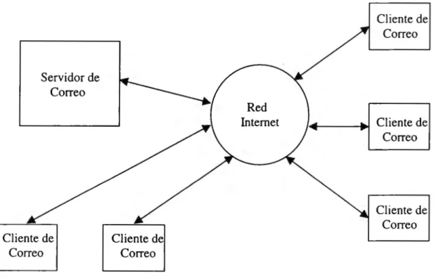 Fig. 2  Esquema de una configuración  remota  de correo electrónico.  Cliente de Correo Cliente de Correo Cliente de Correo 