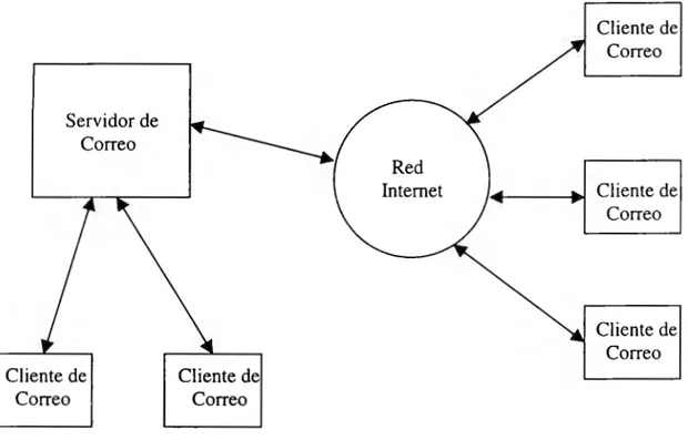 Fig. 3 Esquema de una configuración local  y  remota  de correo electrónico. 