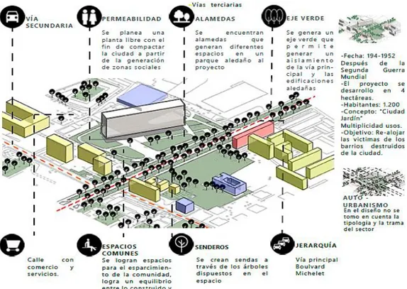Figura 3. Análisis Potenciales Unidad Habitacional de Le Corbusier en Marsella     Fuente: Elaboración propia (2018)