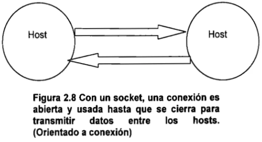 Figura 2.8  Con  un socket,  una conexión es  abierta  y  usada  hasta  que  se  cierra  para  transmitir  datos  entre  los  hosts
