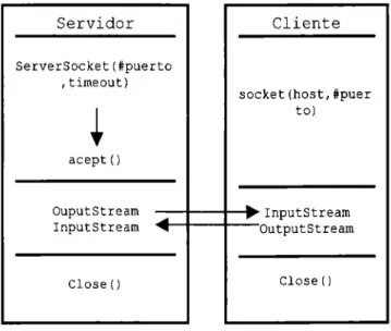 Figura 2.11.  Modelo de comunicación cliente-servidor  en  Java 