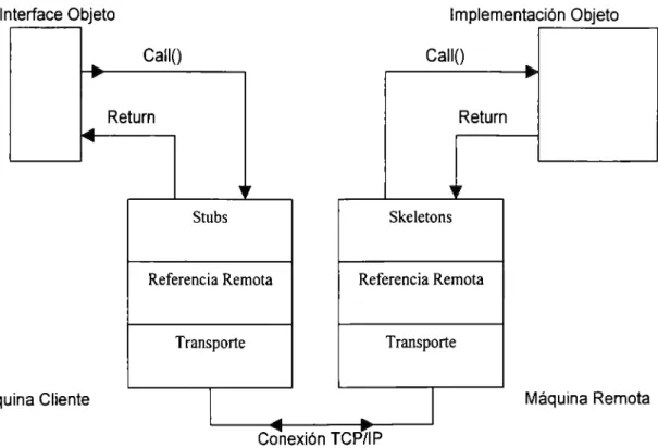 Figura 2.  19.  Proceso de comunicación  usando RMI 