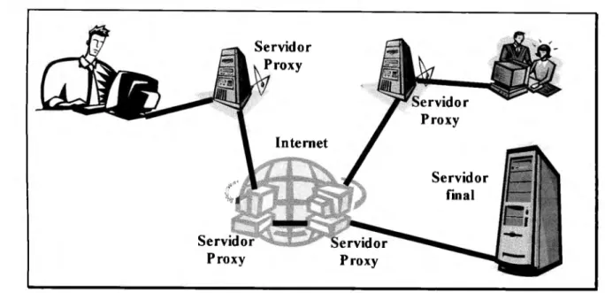 Figura  I .2.- Funcionamiento del  protocolo  HTTP  con la existencia de servidores Proxy