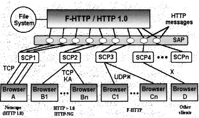 Figura 4.2 .- Detalle de la integración de los diferente SCPs de acuerdo a los protocolos por  emplearse