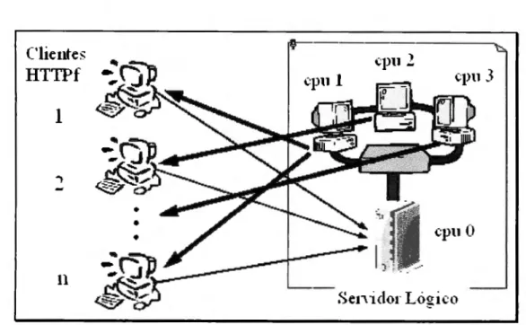 Figura 4. 3.  - Relación de los clientes HTTPf  y  el  servidor distribuido y paralelo