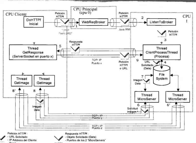 Figura 4.5.- Esquema del proceso que se realiza entre un cliente  y  el  servidor (versión final) 