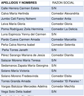 Tabla 36. Comedores típicos 