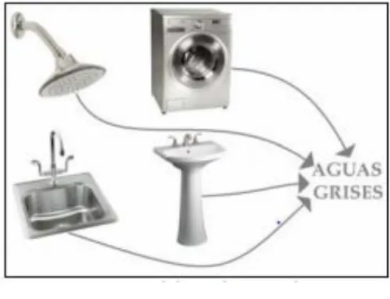 Figura 5. Fuentes de aguas grises en edificaciones 