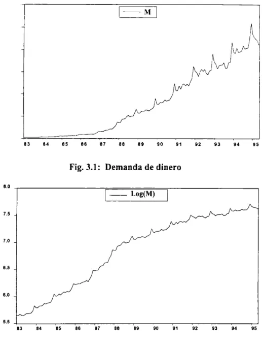 Fig. 3.1:  Demanda de dinero 
