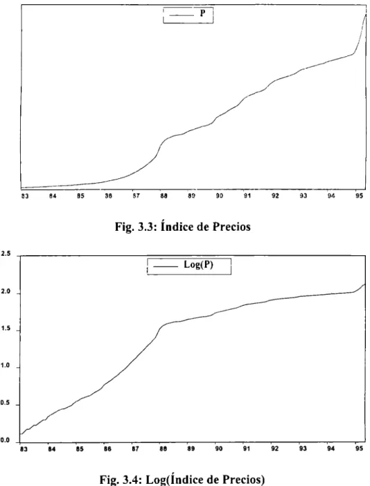 Fig.  3.3:  Índice de Precios 