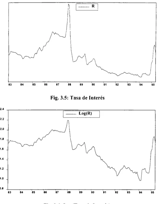 Fig. 3.5: Tasa de Interés 