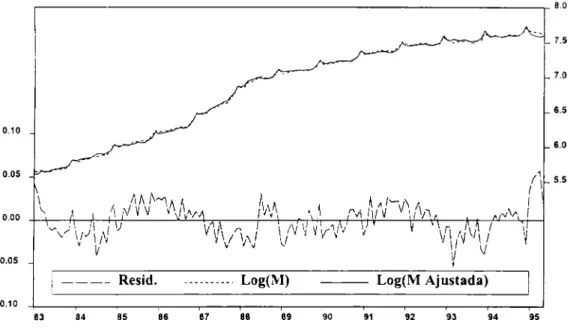 Fig. 3.11:  Ajuste a la serie Log(demanda de dinero) 
