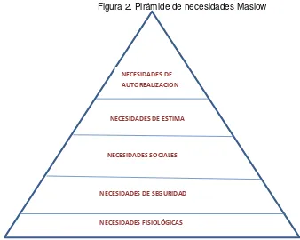 Figura 2. Pirámide de necesidades Maslow 
