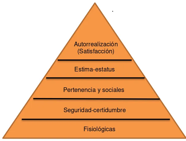 Figura 1. Pirámide de necesidades 