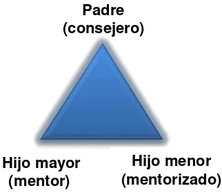 Figura 2: Relación tríadica de la mentoría 