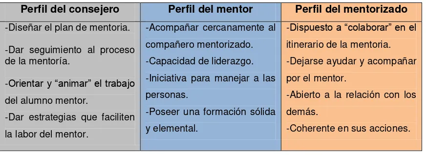 Tabla 1: Perfil de los involucrados en un proceso de mentoría 