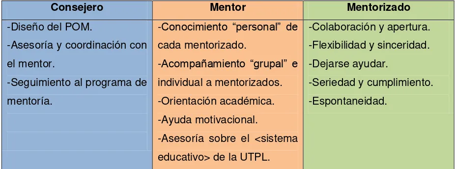 Tabla 4: Funciones de los involucrados en la mentoria. 