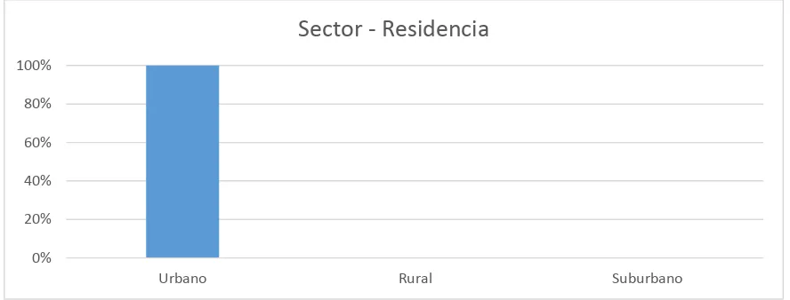 Tabla 5: Sector de Residencia de los Encuestados 