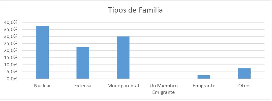 Tabla 6: Tipo de Familia de Encuestados 