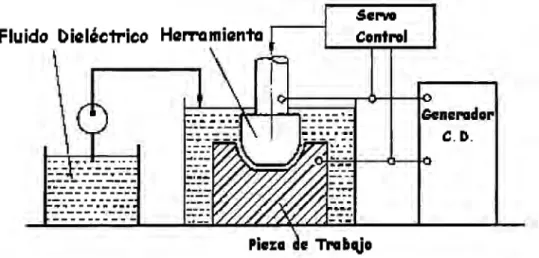 Figura 2.14.  Proceso de  electroerosión. [3  J 