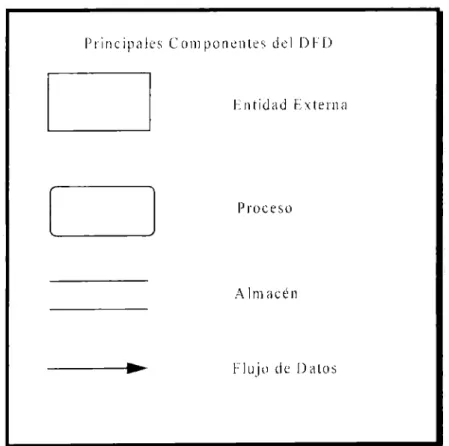 Figura 2. l Los componentes gráficos del  DFD. 