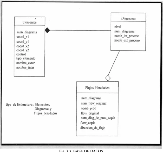 Fig.  3.3  BASE  DE  DATOS. 