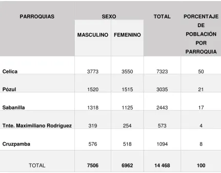 Tabla 2: Población por parroquia del cantón Celica. 