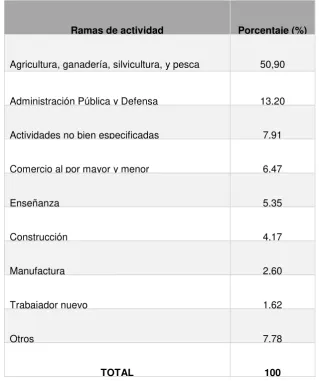 Tabla 3: PEA por actividad en el cantón Celica.