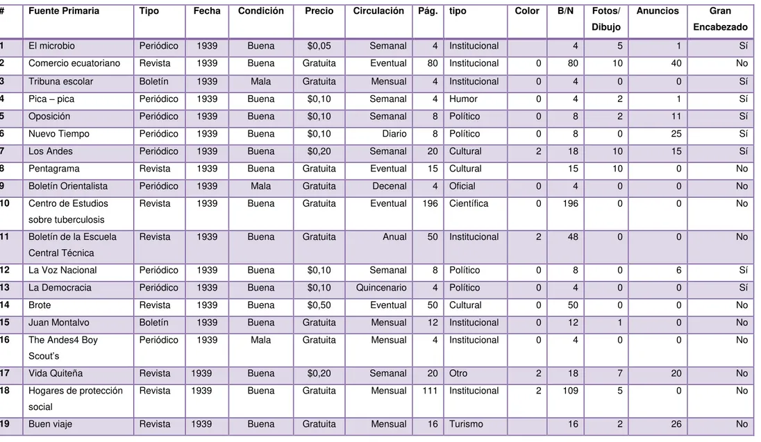 Tabla 3.2.3. Medios de comunicación existentes en la provincia de Pichincha, año 1939 