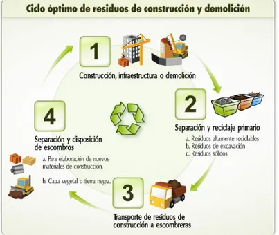 Figura 2. Clasificación de los residuos de construcción y demolición de RCD aprovechables 
