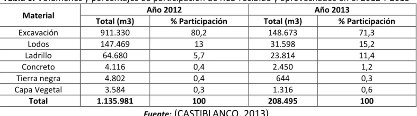 Tabla 6. Volúmenes y porcentajes de participación de RCD recibido y aprovechados en el 2012 Y 2013 