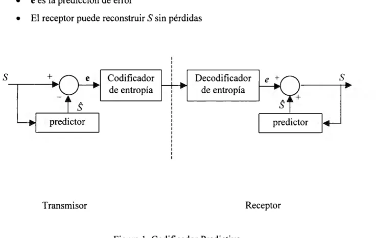 Figura 1.  Codificador Predictivo 