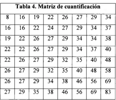 Tabla 4. Matriz de cuantificación  8  16  19  22  26  27  29  34  16  16  22  24  27  29  34  37  19  22  26  27  29  34  34  38  22  22  26  27  29  34  37  40  22  26  27  29  32  35  40  48  26  27  29  32  35  40  48  58  26  27  29  34  38  46  56  69