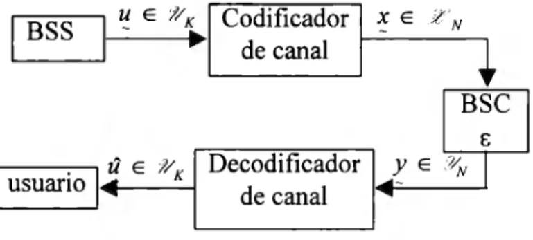 Figura 11.  Sistema de Codificación Canal Básico 