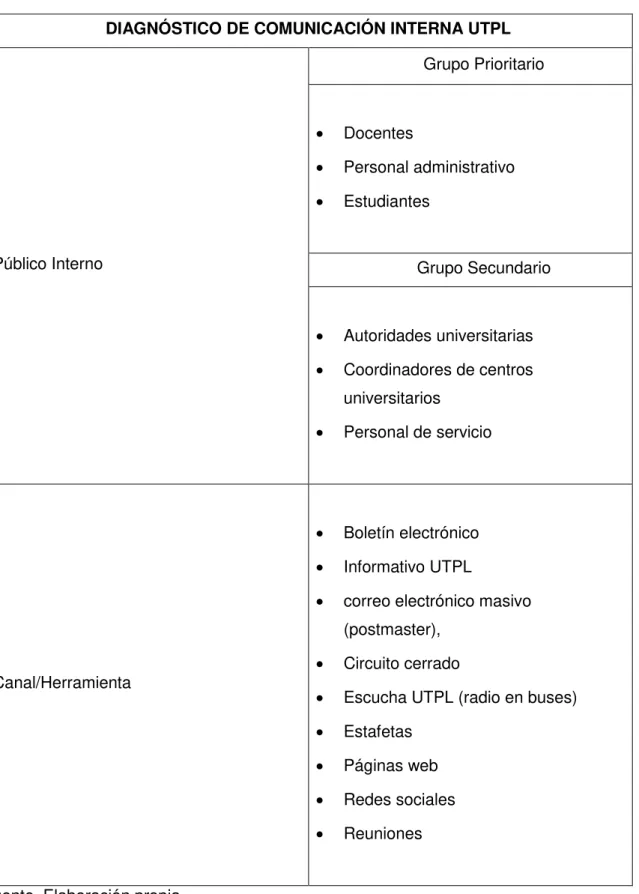 Tabla 1: Diagnóstico de comunicación interna UTPL 