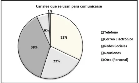 Figura 5. Canales que se usan para comunicarse  