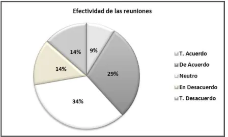 Figura 10. Efectividad de las reuniones.  