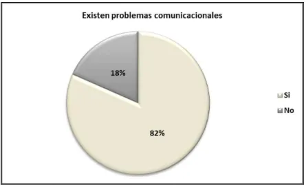 Figura 15. Existen problemas comunicacionales.  