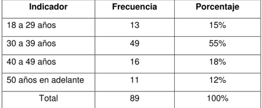 Tabla 16: Edad del personal administrativo y docente de la UTPL. 