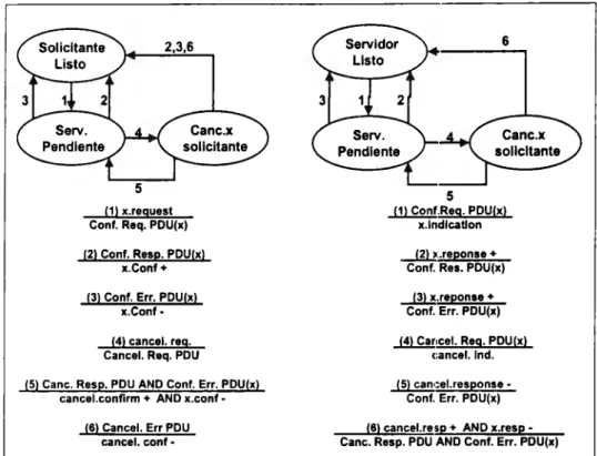 Figura  12  Diagrama  de  Estados  para  la  ejecución  de  una  invocación  de  servicio  confirmado