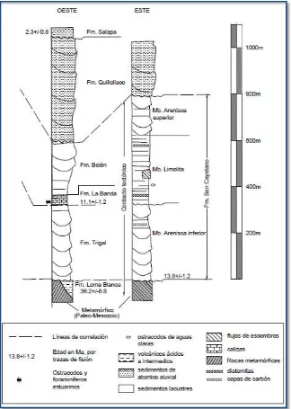 Figura 5. Secciones estratigráficas de la Cuenca Sedimentaria de Loja.Fuente: D. Hungerbühler, 2002