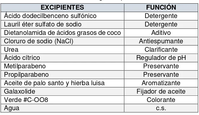 Tabla  5. Formulación base del detergente líquido 