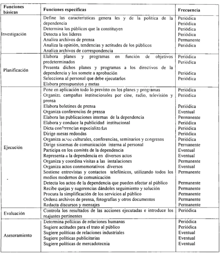 Cuadro 7 Funciones básicas y específicas de las relaciones públicas en  el  gobierno 