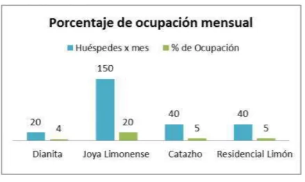 Gráfico 3: Ocupación mensual 