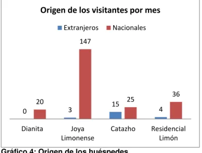 Gráfico 4: Origen de los huéspedes 