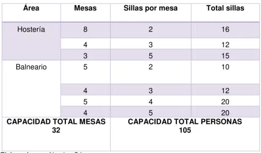 Tabla 6: Recreación (piscina) 