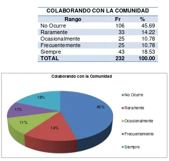 Figura 6: Colaborando con la Comunidad 