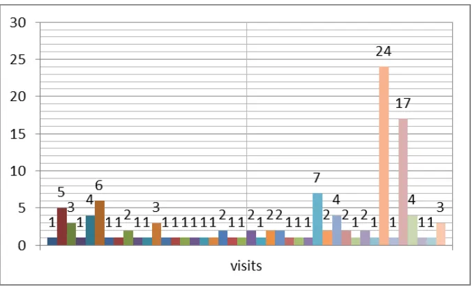 Figura 40: Número de visitas por fecha 
