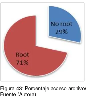 Figura 43: Porcentaje acceso archivos Fuente (Autora) 